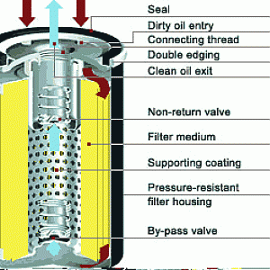 Oil filter internal diagram